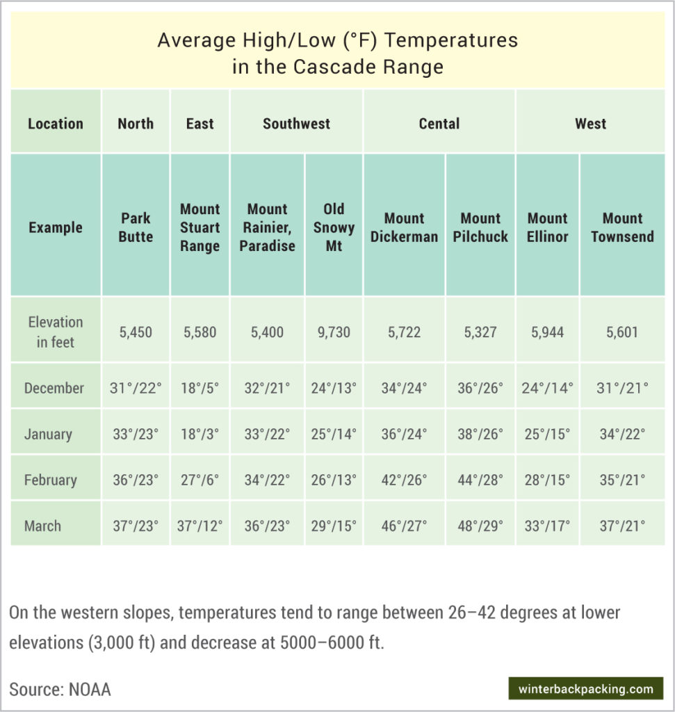 Average winter temperatures in Cascade Mountains