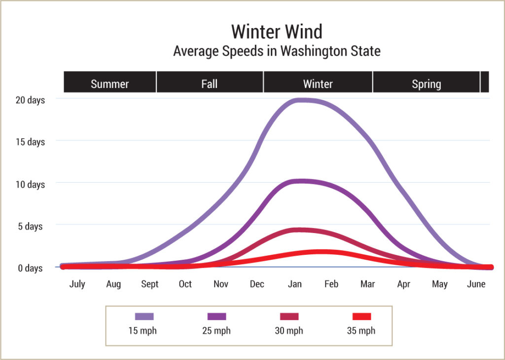 winter winds average speeds in Washington State