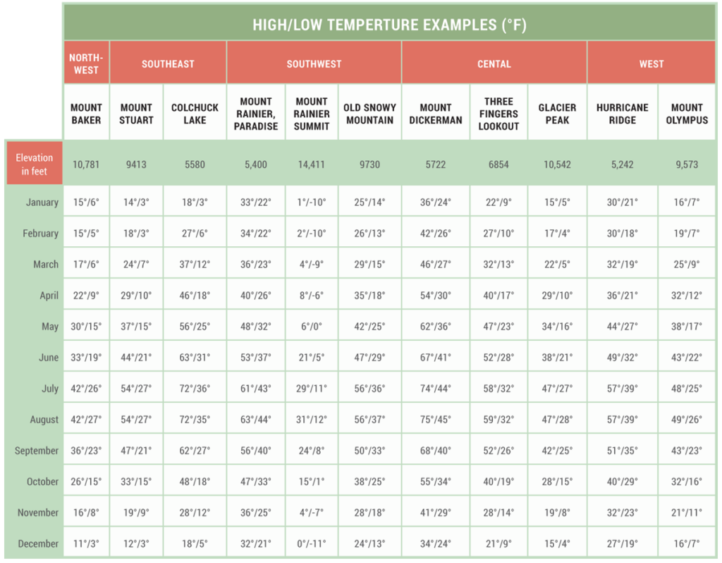 Average mountain temperatures table