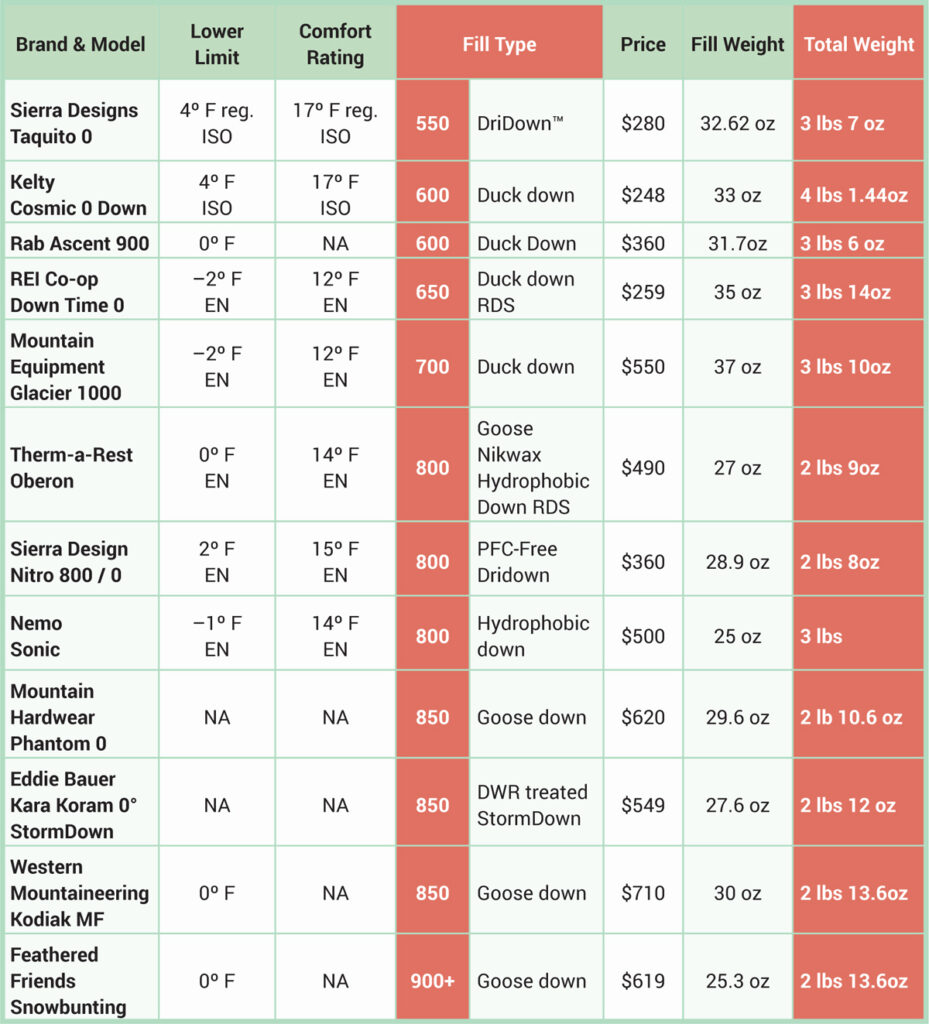 table showing zero-degree sleeping bags compared