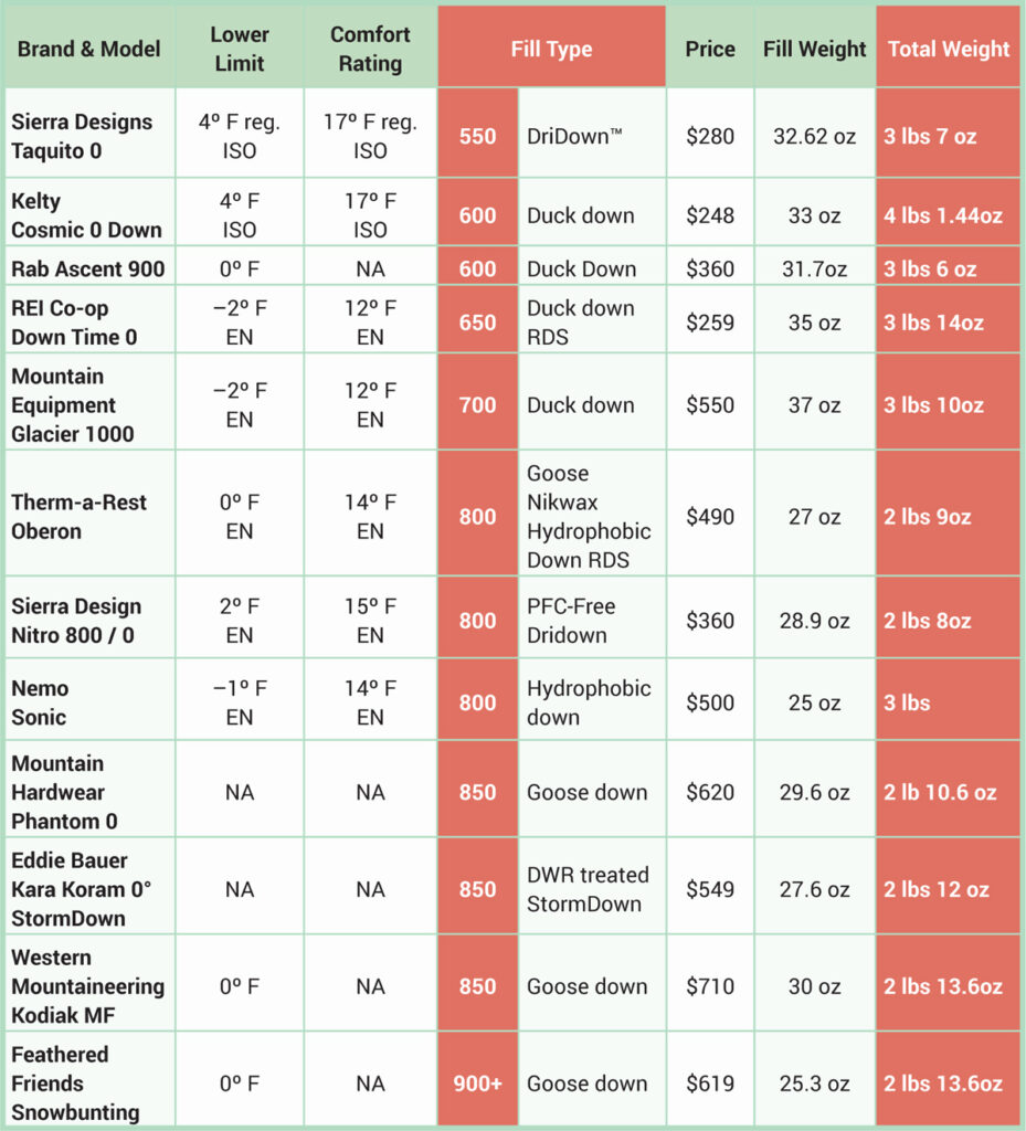 How do sleeping bag ratings and temperatures work  TGO Magazine