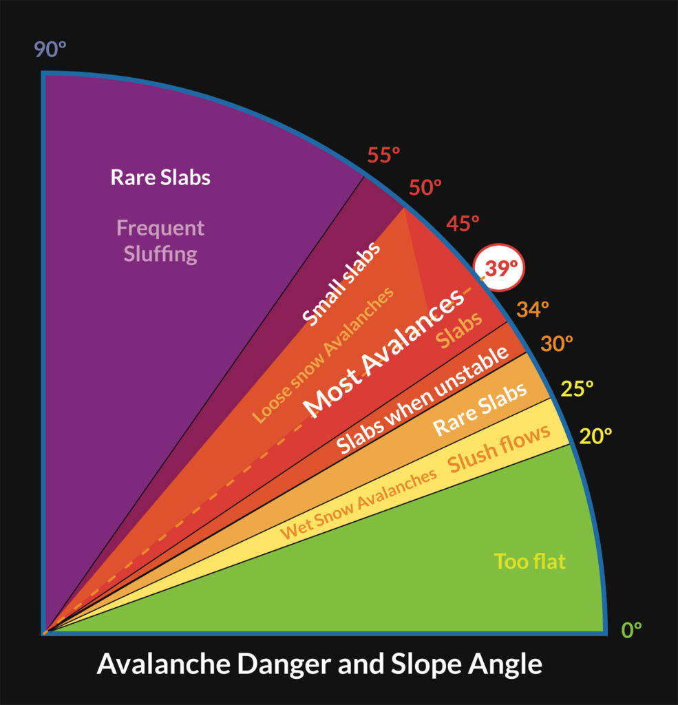 avalanche slope danger scale