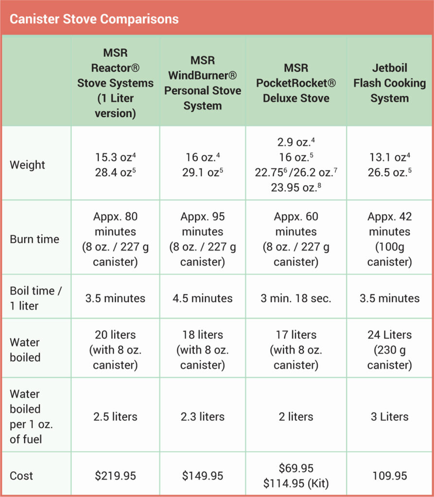 canister stove comparisons