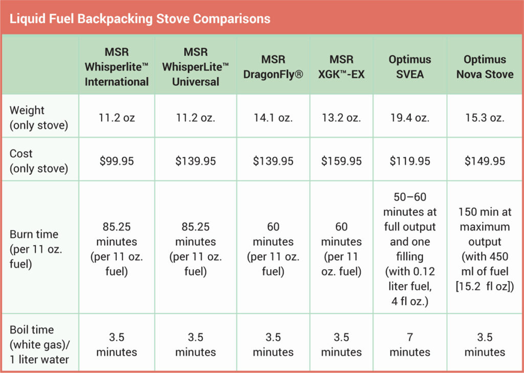 liquid fuel stove comparisons