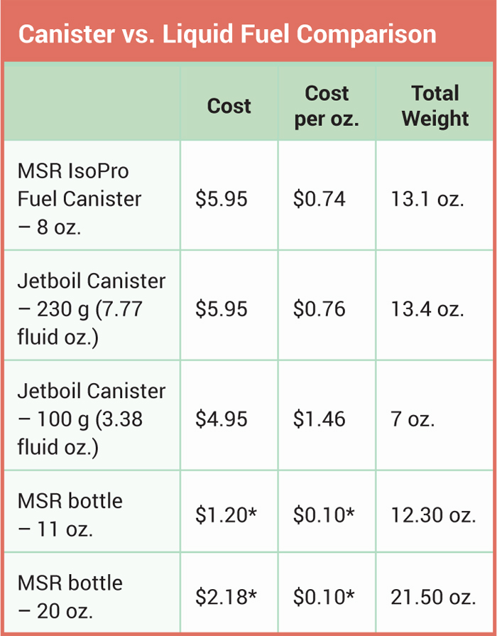 stove fuel comparison