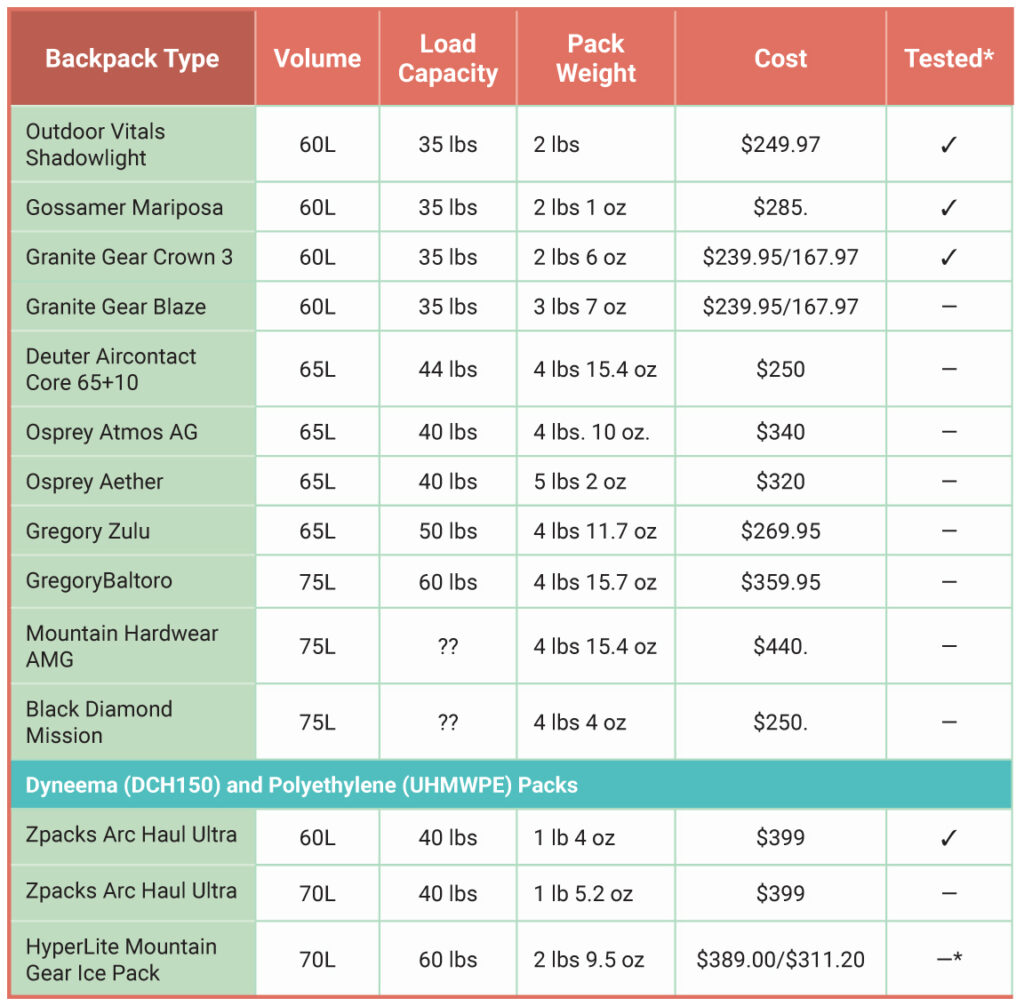 backpack comparison table