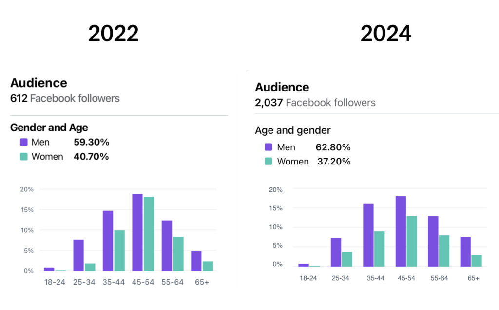 Facebook Group Page membership stata